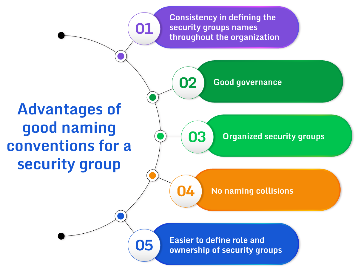 Advantages of good naming conventions for a security group.