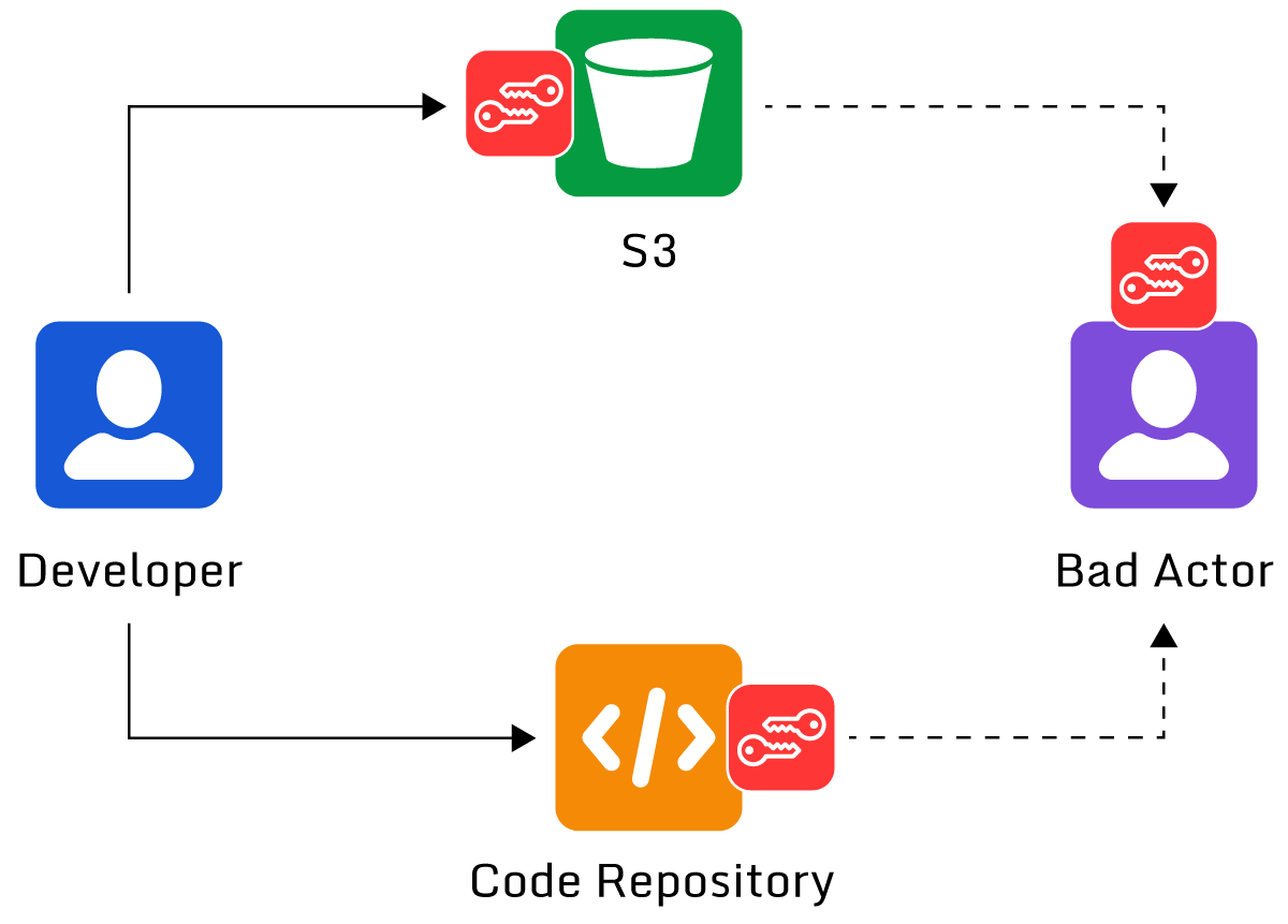 Credentials stored in publicly accessible data repositories can be stolen and used.