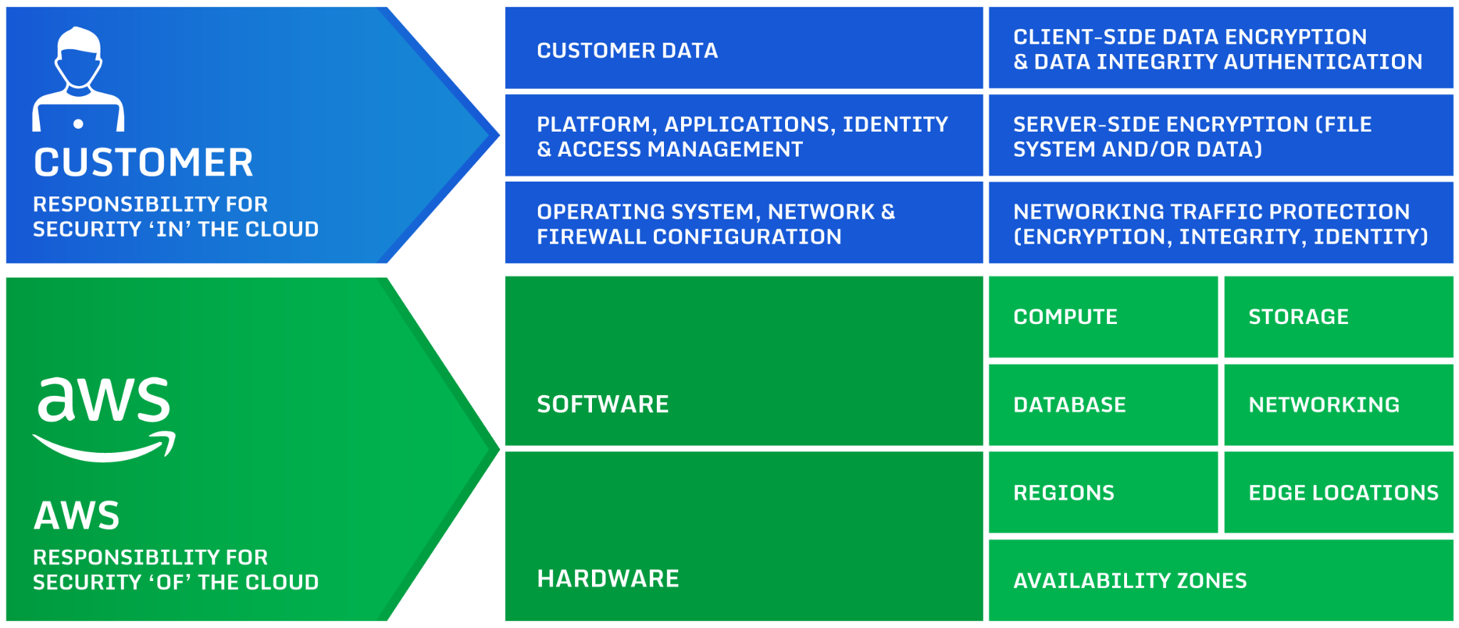 An overview of the AWS Shared Responsibility Model 