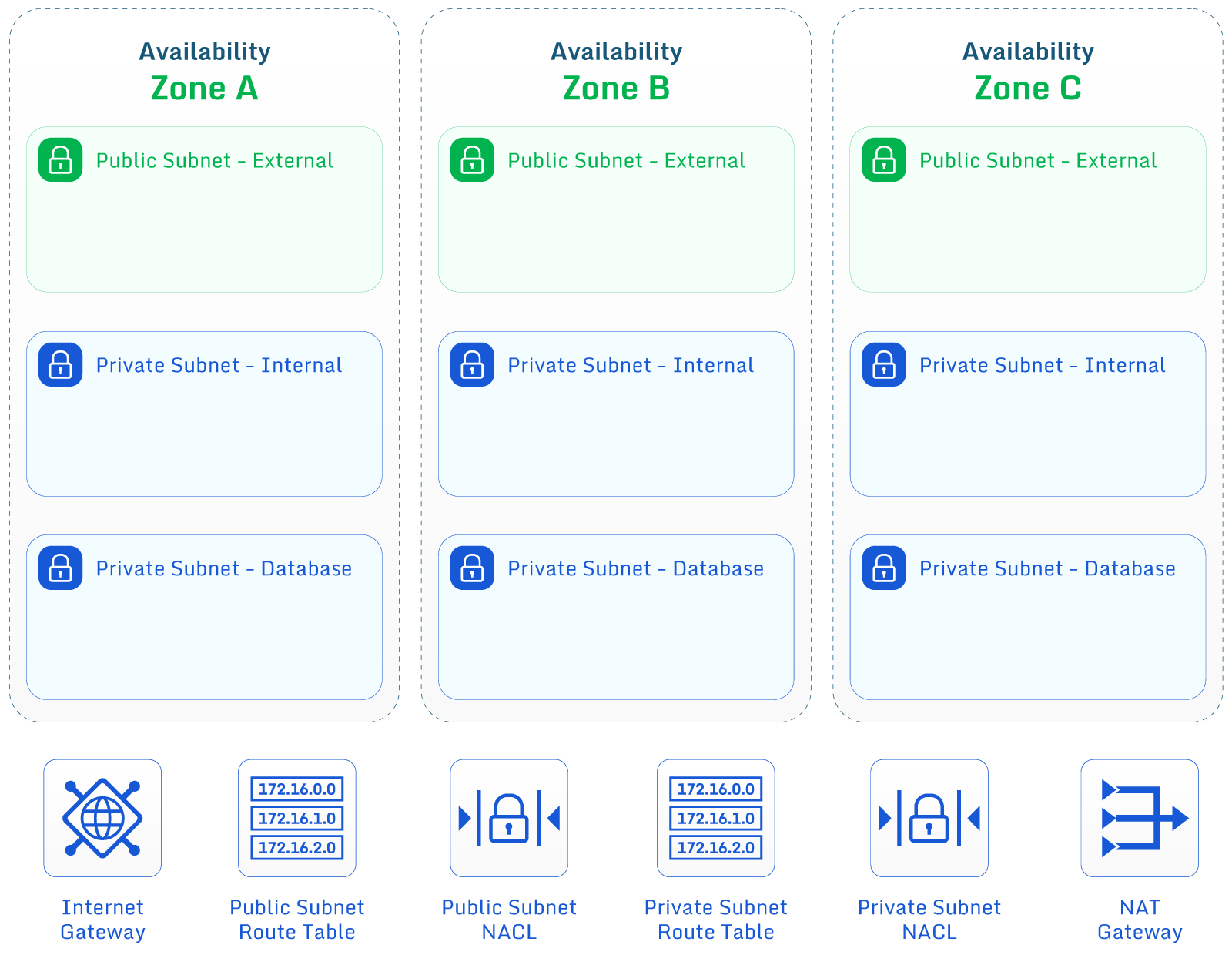 Image shows VPC structure and resources in three Availability Zones (AZs)