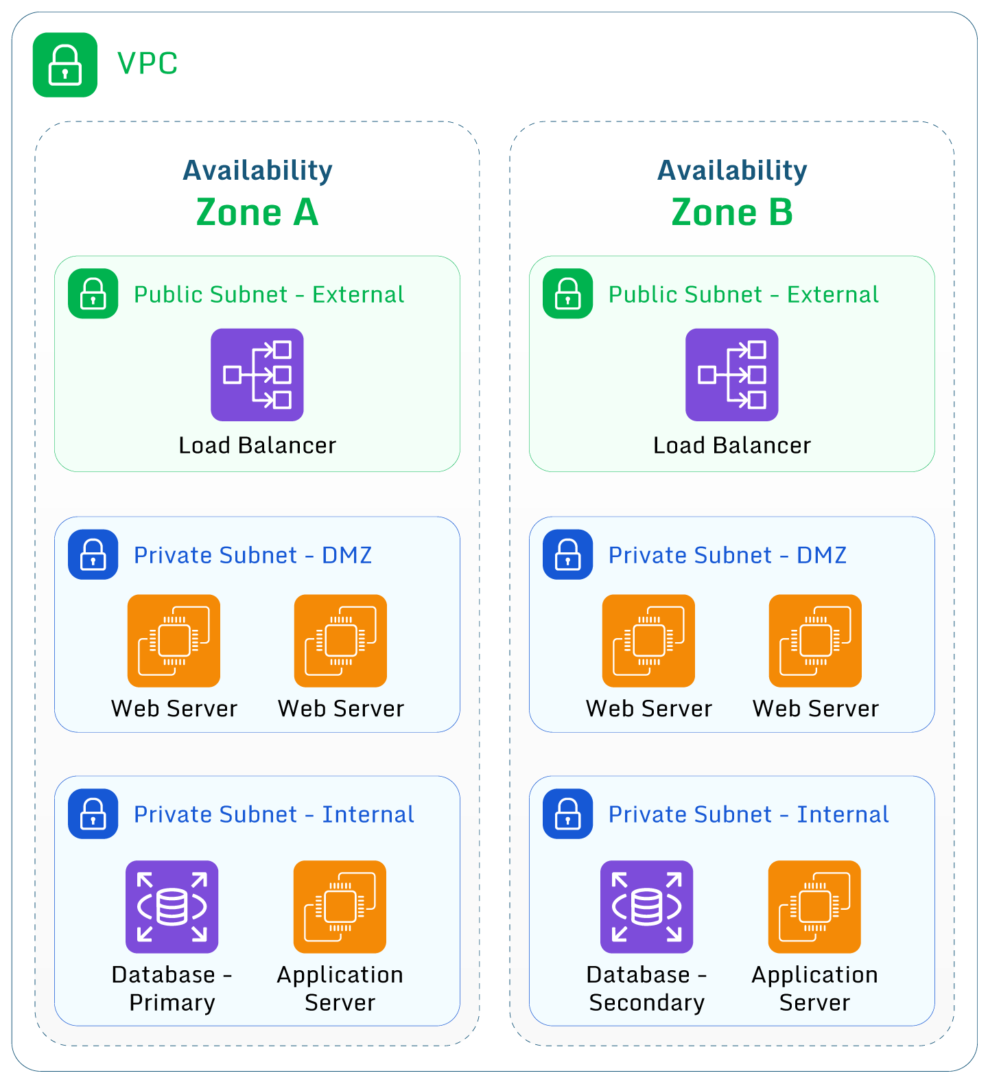 The three-tier infrastructure using private subnets to protect resources.