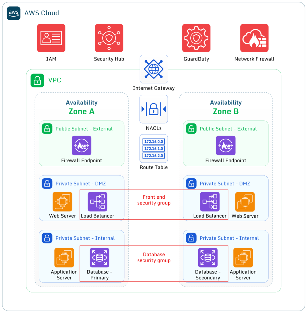 A network diagram depicting a firewall and security groups working in tandem to secure assets on AWS Cloud.