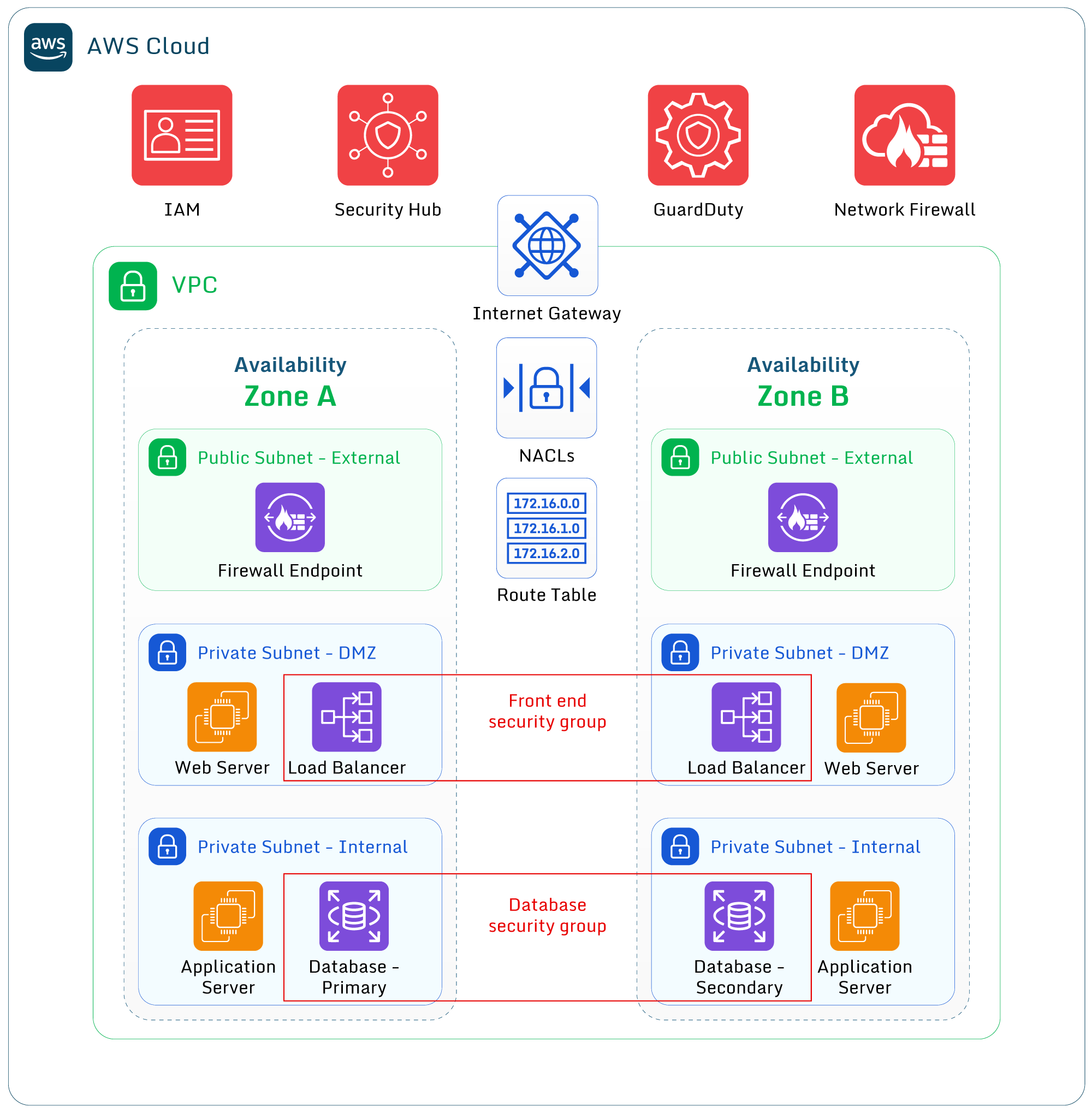 VPC built-in security controls integrate into other AWS security services.