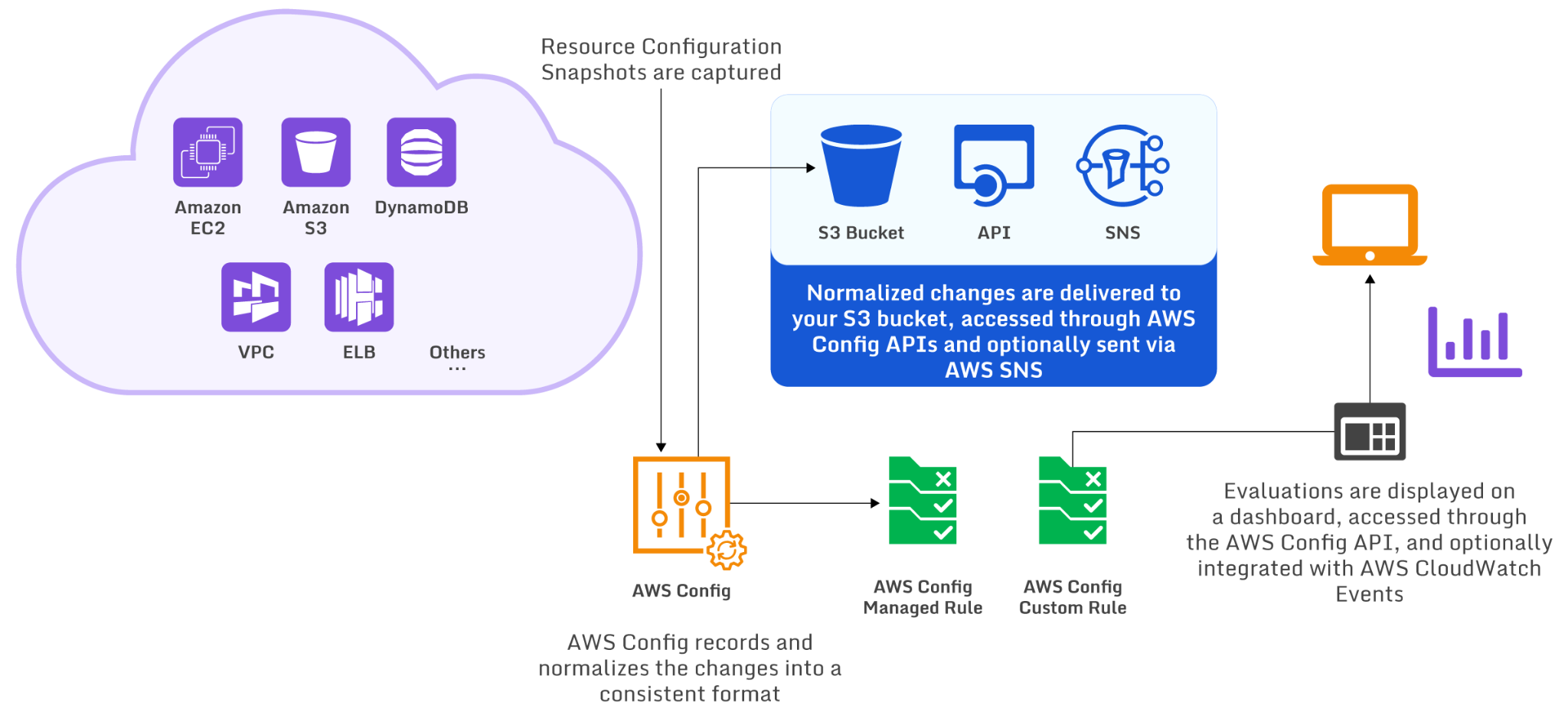 The AWS Config Workflow 