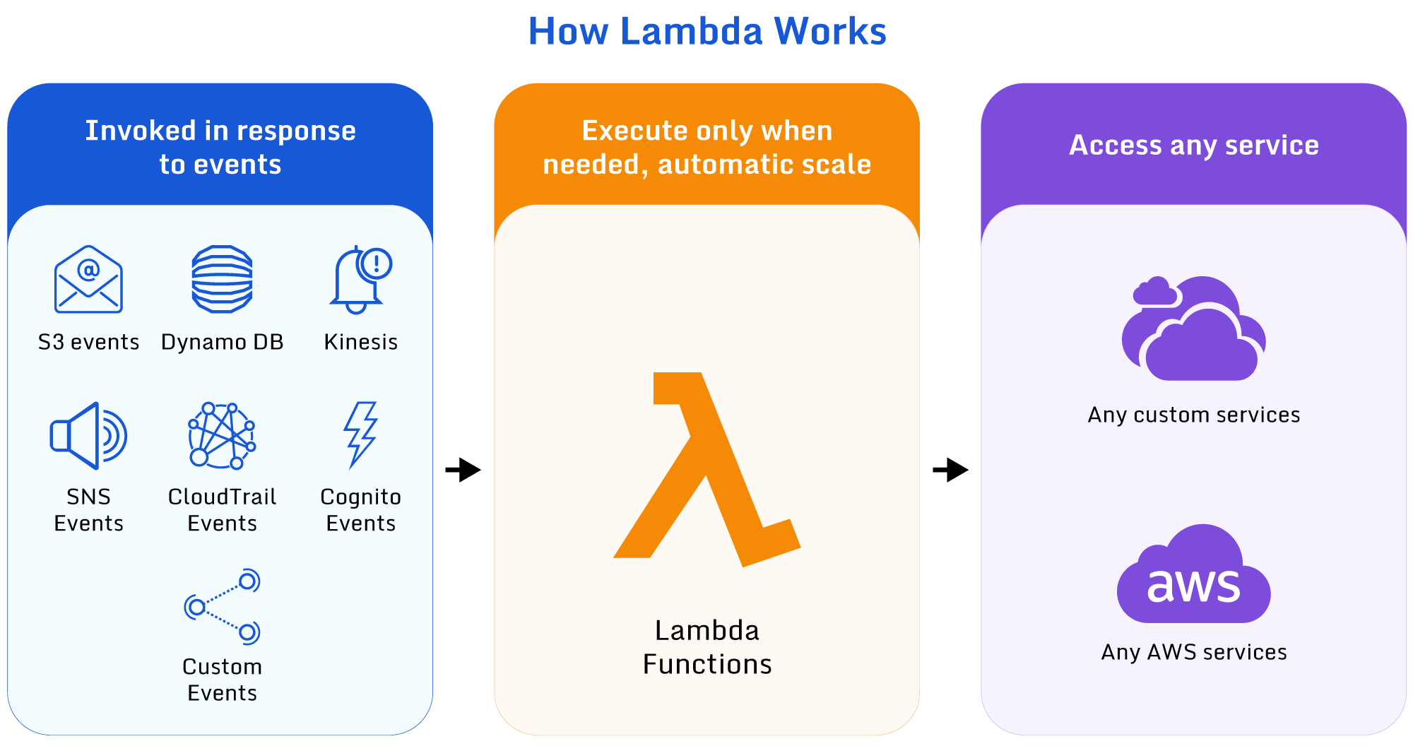 Image shows how Lambda functions can be invoked and run against a service 