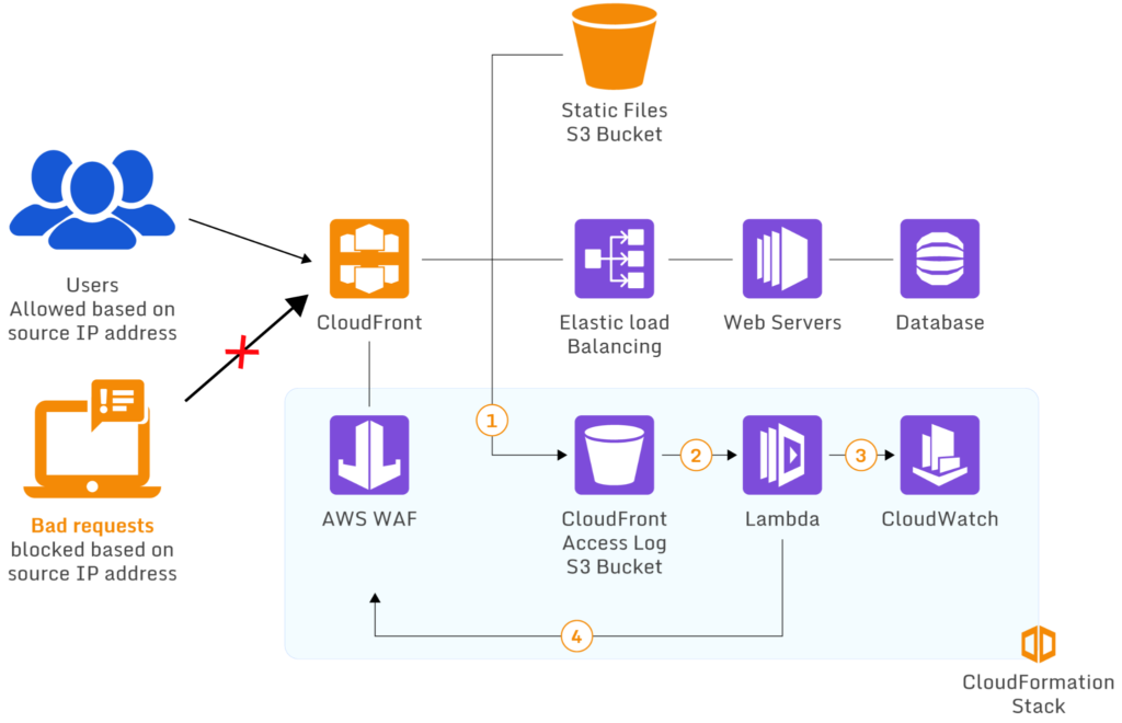 Ideal scenario of AWS WAF using Lambda to block requests from specific IP addresses
