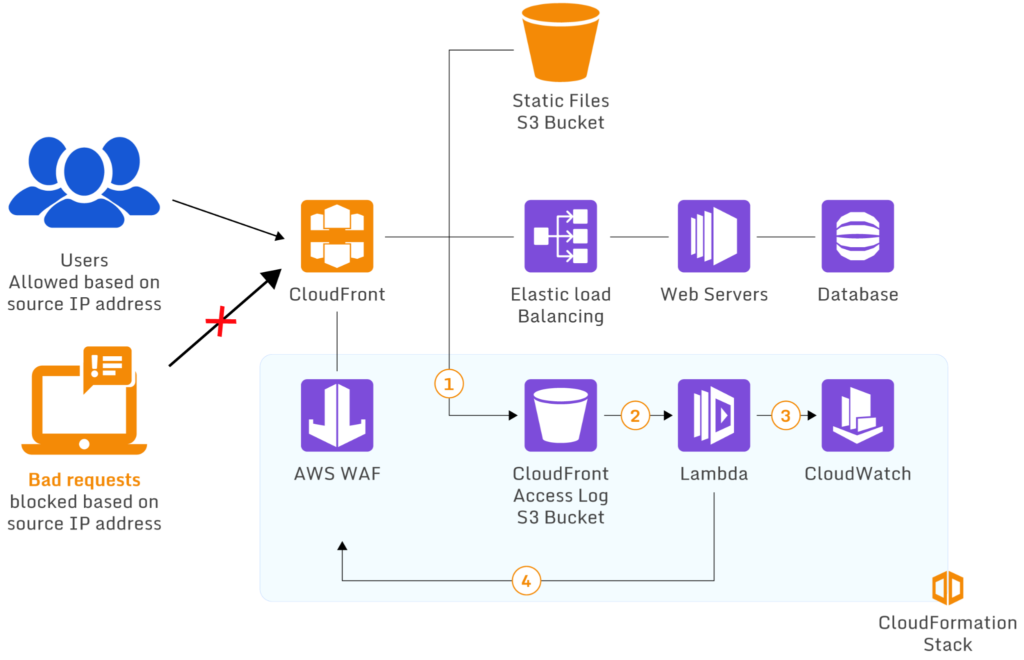 Ideal scenario of AWS WAF using Lambda to block requests from specific IP addresses 