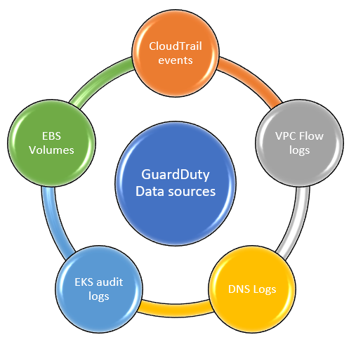 A list of data sources for GuardDuty: CloudTrail Logs, DNS Logs, VPC Flow Logs, Kubernetes audit logs, and Elastic Block Storage volume