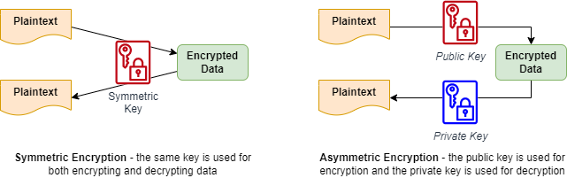 The difference between symmetric and asymmetric encryption.