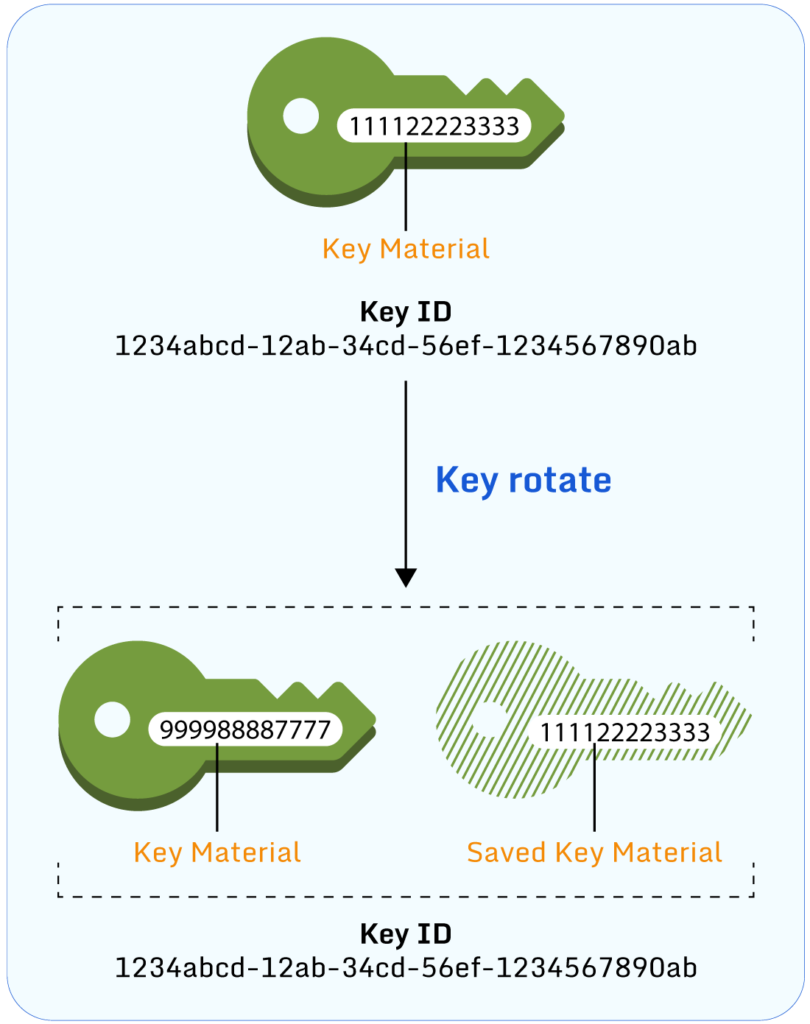 How To Rotate Keys With AWS KMS - Paladin Cloud