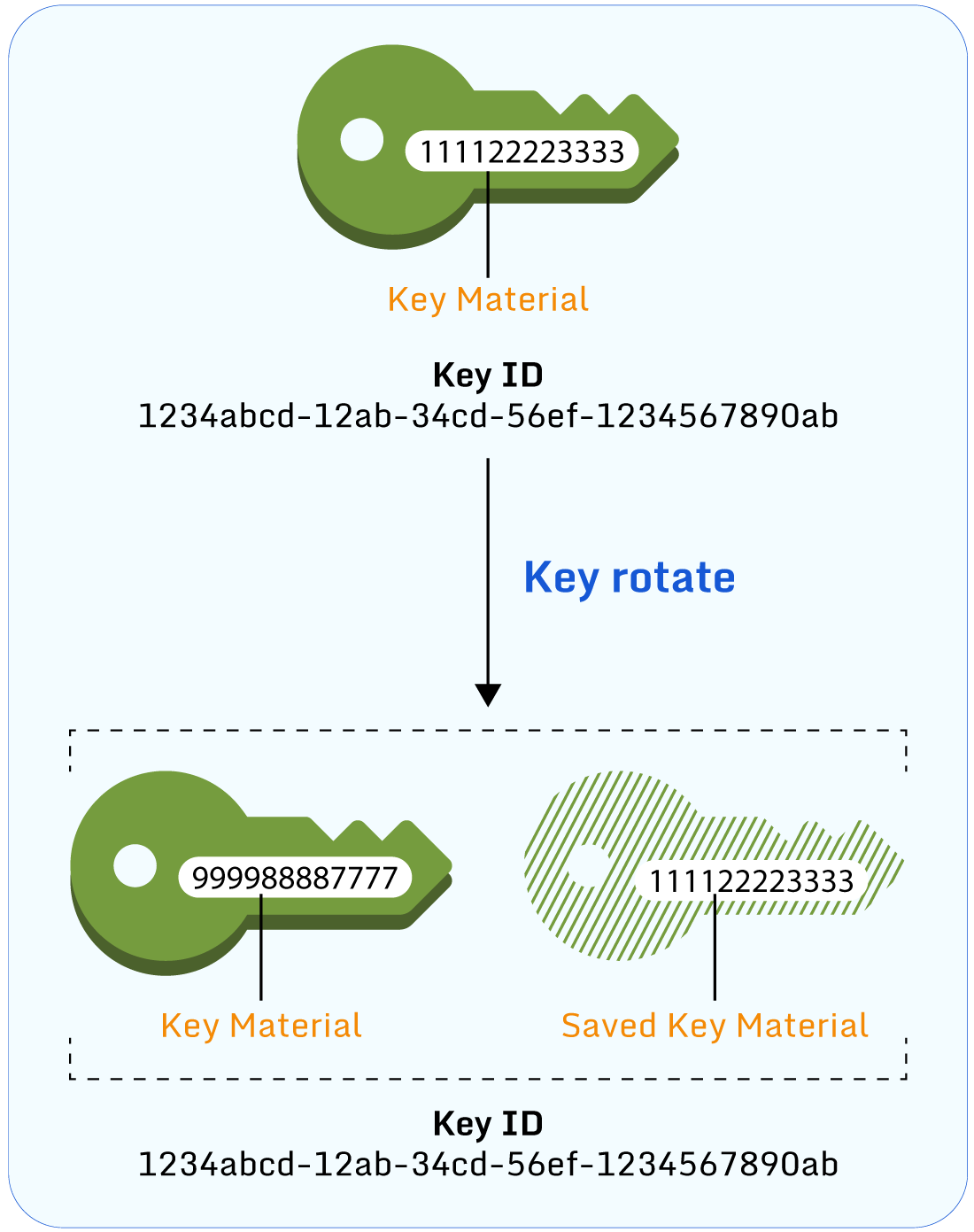 Automatic key rotation in AWS KMS.