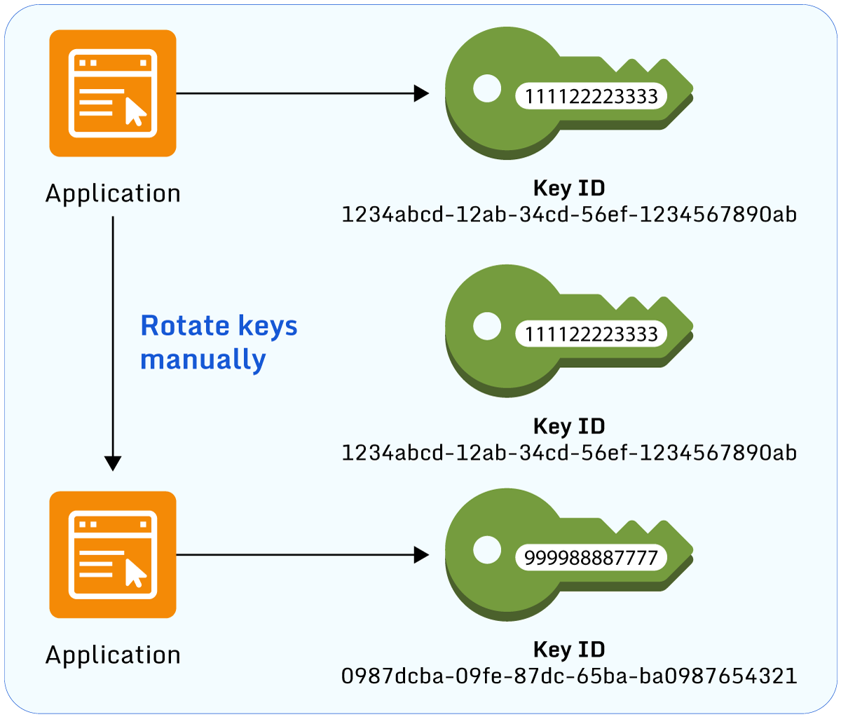 Automatic key rotation in AWS KMS. 