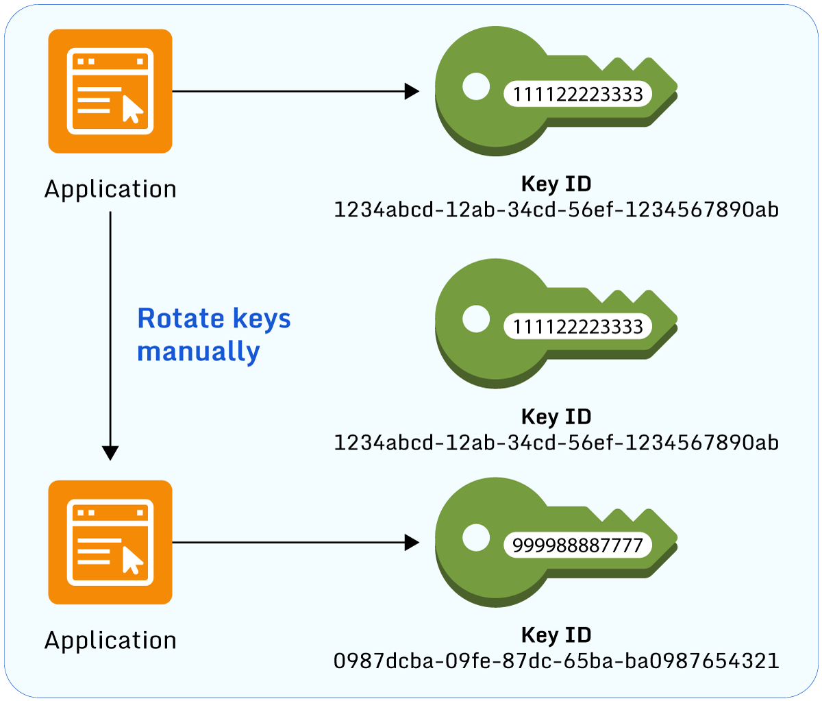 How to rotate keys with AWS KMS Paladin Cloud