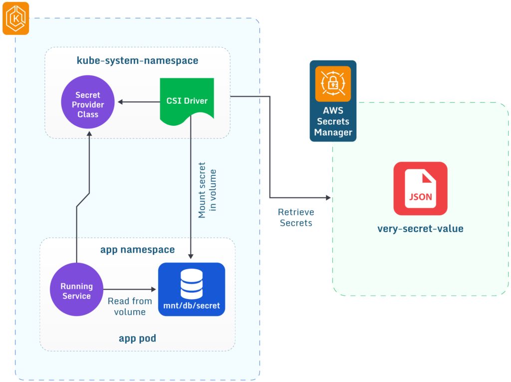 Diagram of Secrets Manager integration with Amazon EKS.