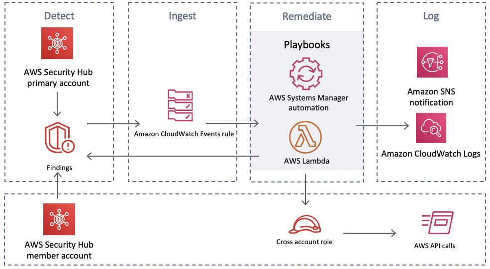 AWS tooling works together to build a secure infrastructure.