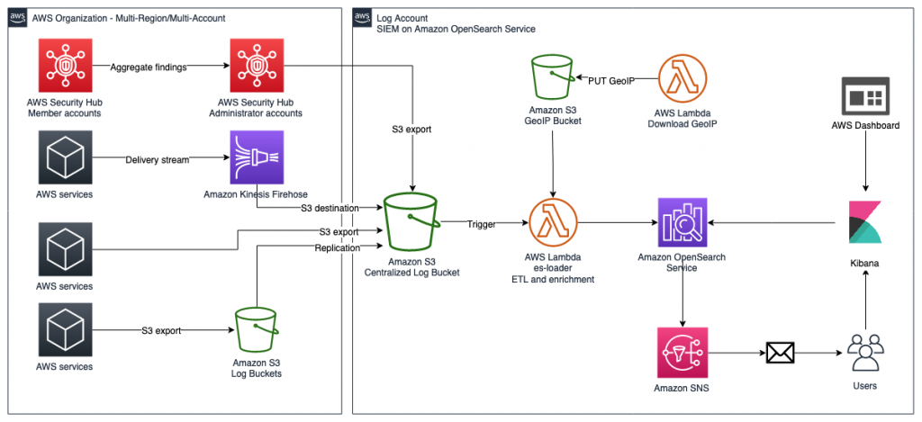 AWS Security Hub powers a variety of security services