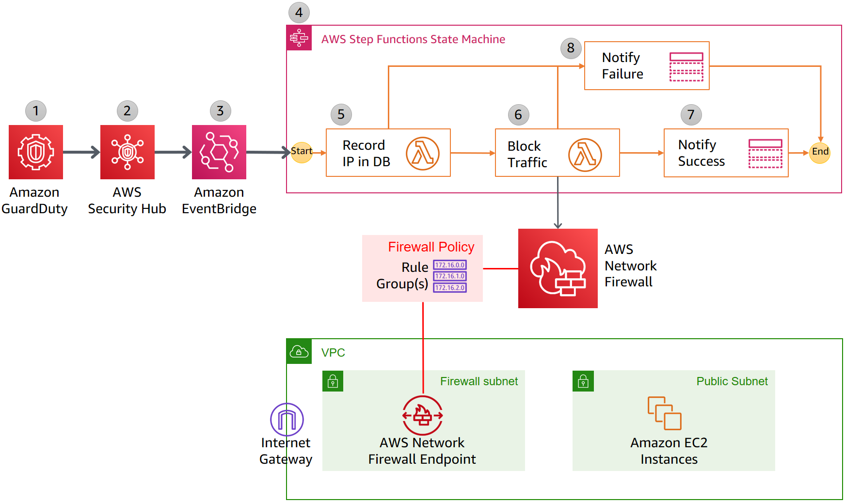 AWS security automation workflow with Amazon GaurdDuty, AWS Security Hub, and Amazon EventBridge.