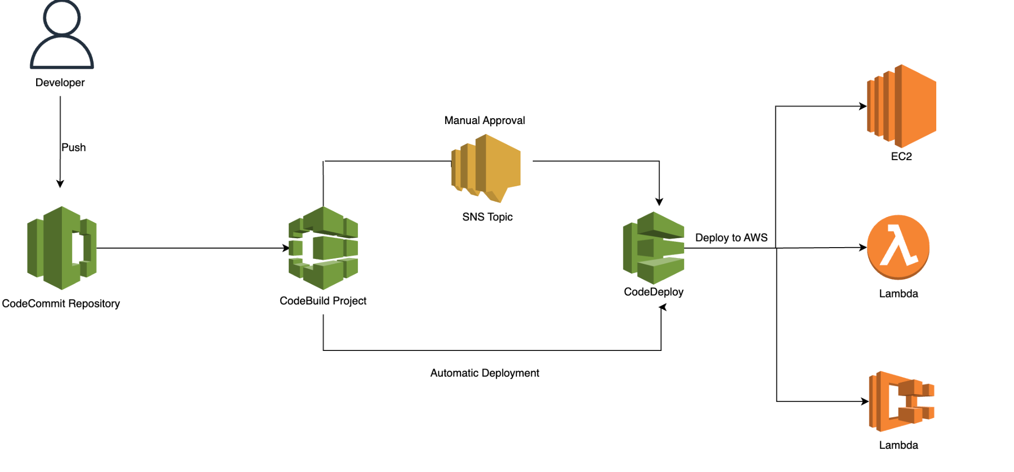 AWS Key Management Service is another service used to configure and manage your cryptographic keys across your environment and other AWS services. KMS can be automated directly on the service itself, which you can use to create, rotate and destroy keys. All the implementations we have gone through will work if you exclusively use AWS. But what if you’re running a cloud-hybrid infrastructure with multiple cloud providers? That’s where open-source Cloud Security Posture Management (CSPM) solutions like Paladin Cloud come in. Integrating an external CSPM comes with a bundle of benefits. Using Paladin Cloud as an example, you get: Continuous Asset Discovery Continuous security policy evaluation Detailed Reporting Easy to use Self-Service portal Custom policies and custom auto-fix actions Ability to create multiple compliance domains Unlimited AWS, Azure, and GCP Accounts And many more, which you can find in this GitHub repository.