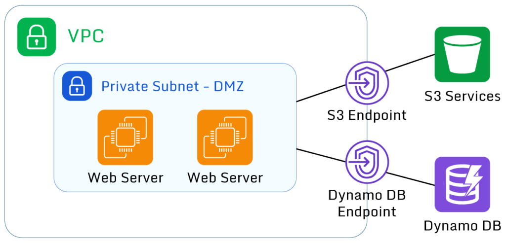 An illustration of a VPC running a private subnet that connects to S3 Services and Dynamo DB using their respective Endpoints.