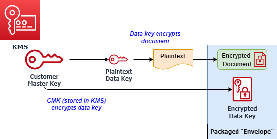 An example of envelope encryption in AWS