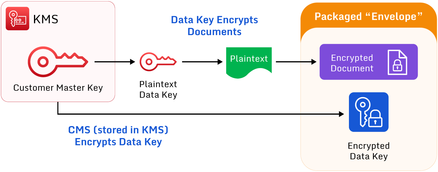 An example of envelope encryption in AWS