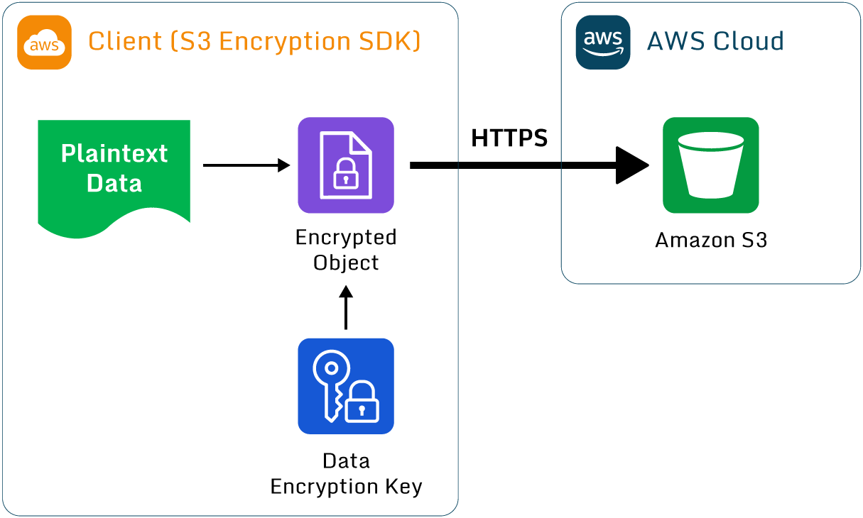 An overview of client-side encryption in AWS using S3 