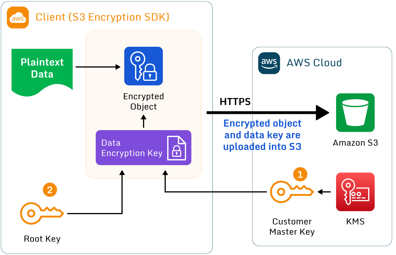 Detailed diagram of client-side encryption in AWS