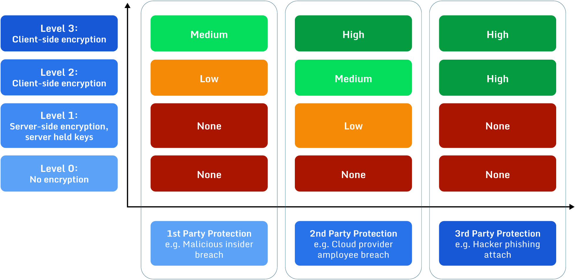 An overview of the protection provided by different encryption types against various access control breaches