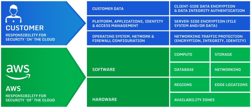 A diagram detailing Customer and AWS responsibility for security. AWS is responsible for security of compute, storage, networking and database software along with region, edge, and AZ hardware. Customers are responsible for security in the cloud for things like customer data, platform, applications, IAM, OS, network and firewall configuration