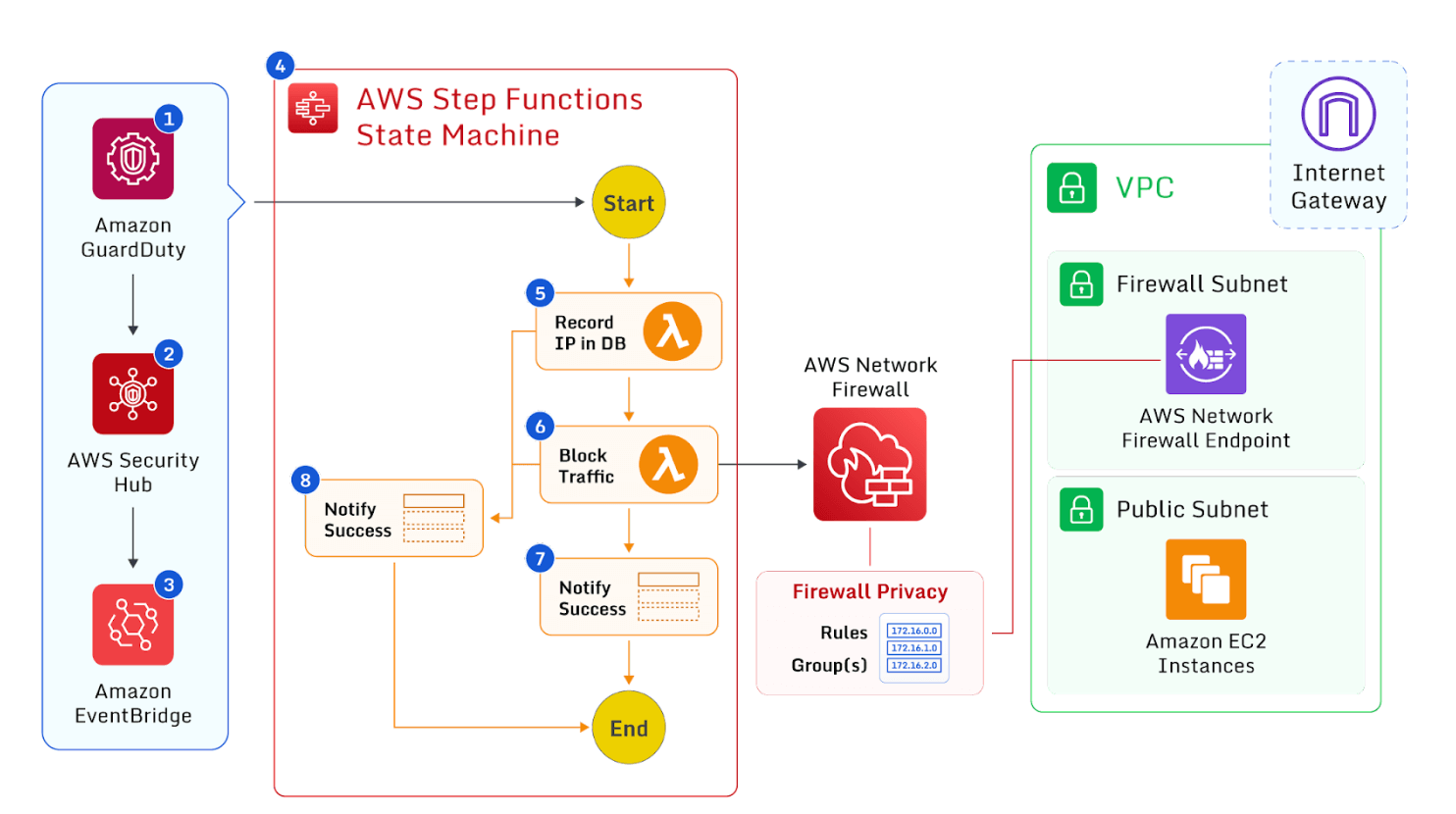 AWS security automation workflow