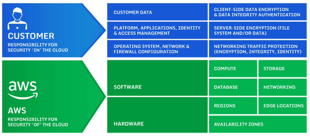 Chart that explains which part of security is AWS responsibility and which is clients