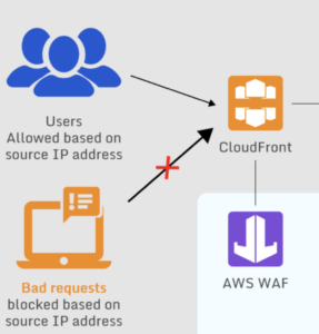 An AWS WAF blocking incoming bad requests based on IP address