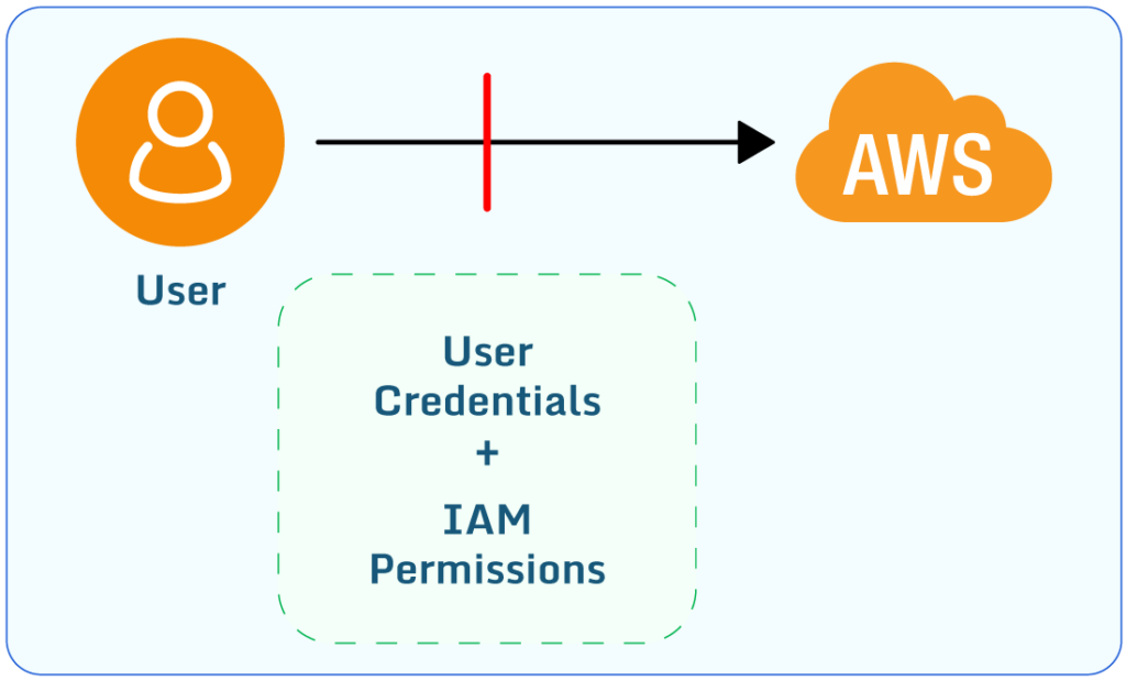 IAM User accessing AWS resources