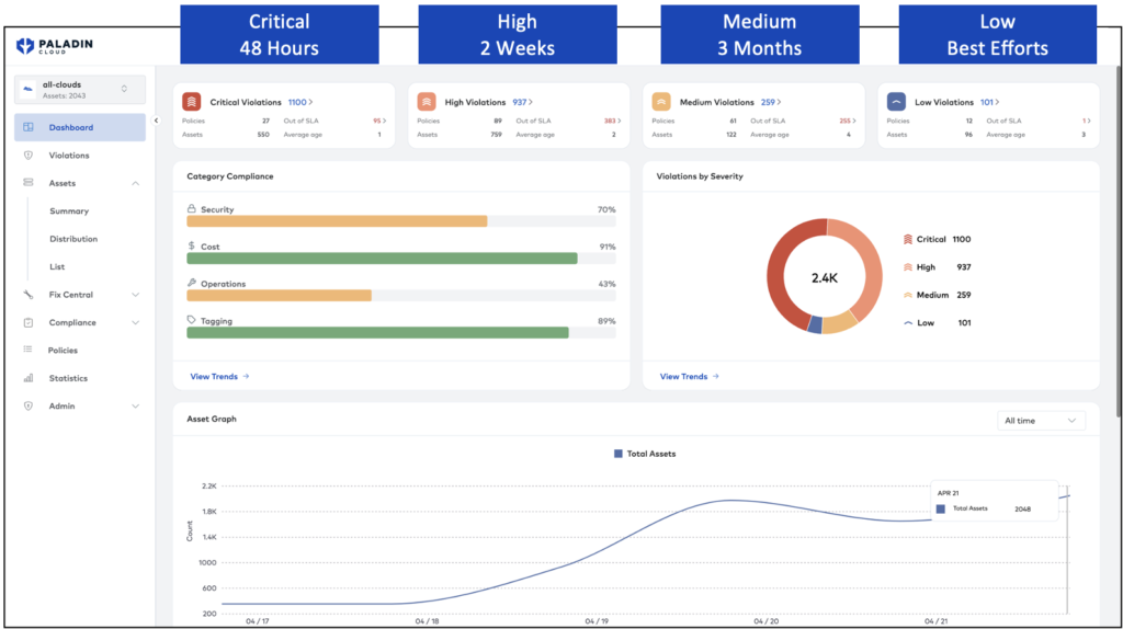 A screen shot of the Paladin Cloud dashboard with SLA times for severity superimposed. Critical = 48 Hours, High = 2 Weeks, Medium = 3 Months, Low = Best Efforts