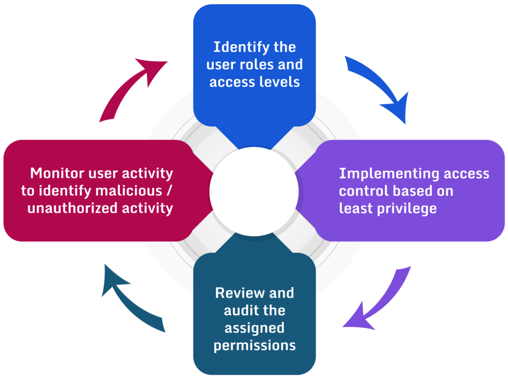 Fig.1 Process of assigning permissions to users
