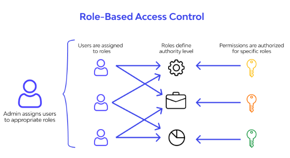 Fig 4. Role-based access control (source)