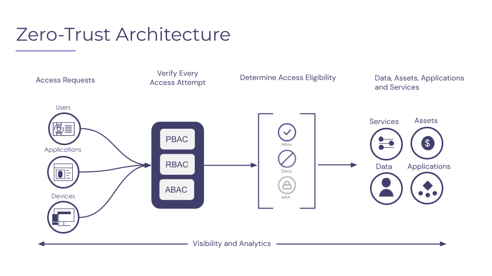 An overview of the Zero Trust Architecture process flow 