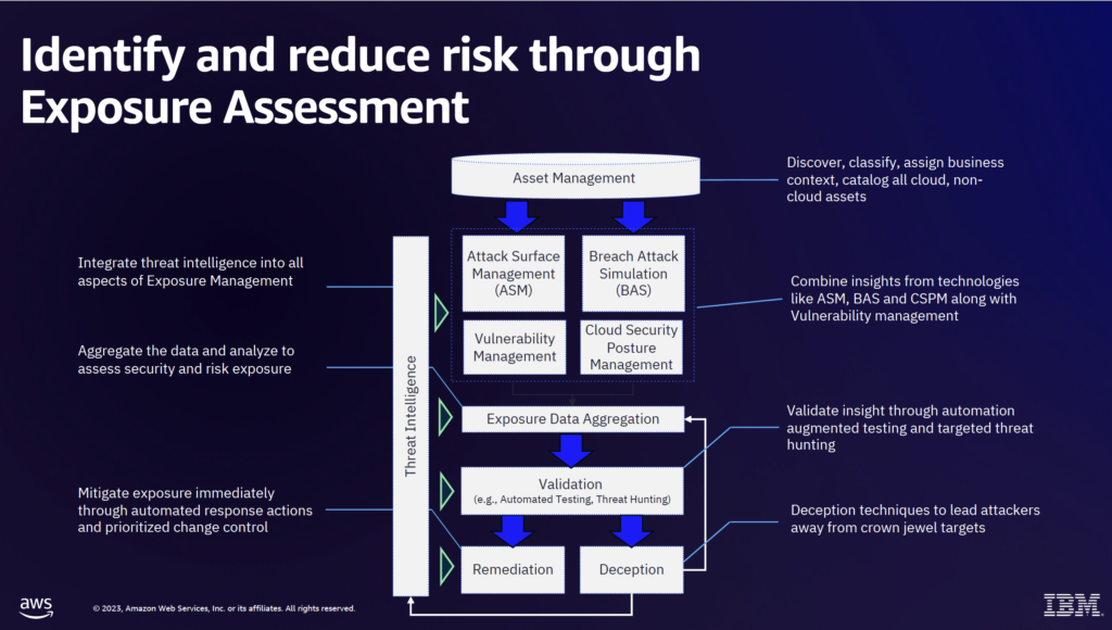 A slide showing how to identify and reduce risk through exposure management.

To do so, start with a cyber asset inventory. This can then drive your attack surface management (ASM), vulnerability management, cloud security posture management (CSPM), and breach attack simulations (BAS). 

Next, bring in threat intelligence and automate validation to drive your remediation workflows and defensive techniques for your crown jewel targets.
