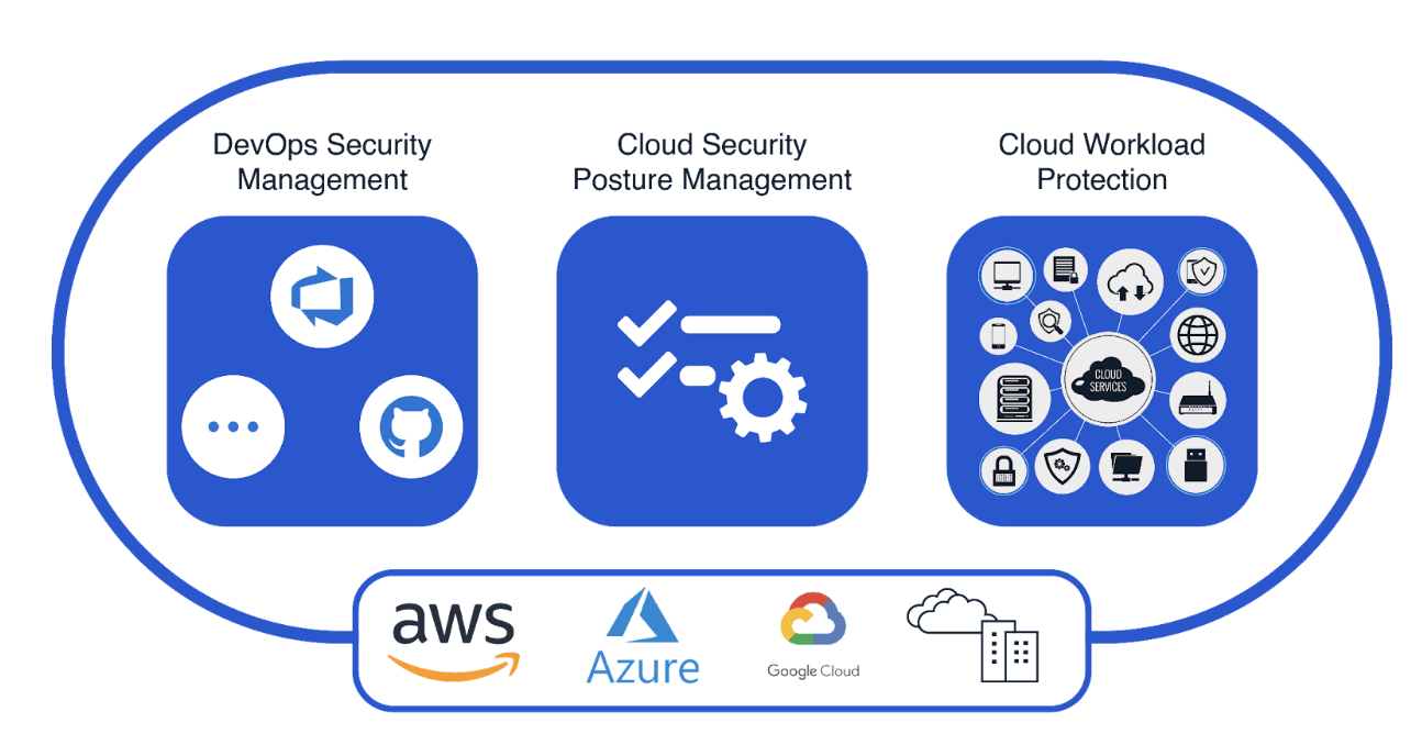 Microsoft Defender for Cloud with three primary offerings including DevOps Security Management, Cloud Security Posture Management and Cloud Workload Protection.
