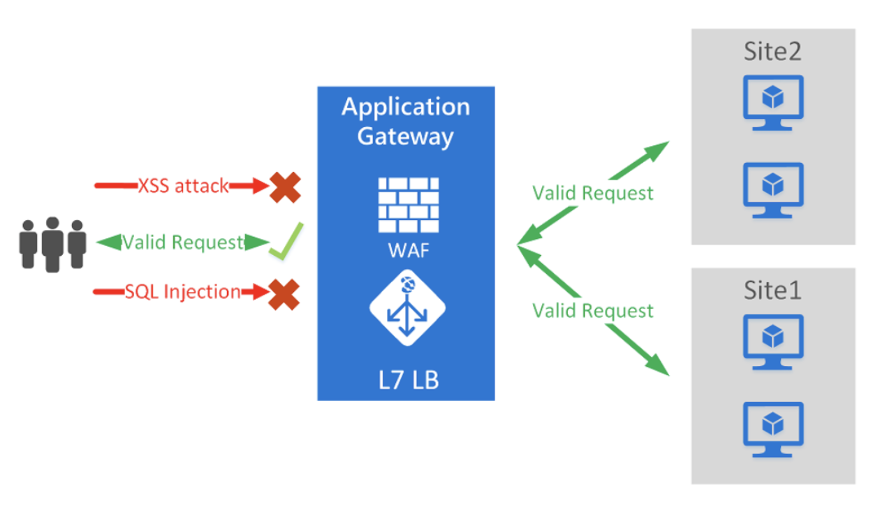 An Azure WAF implementation and traffic flow indicating blocked and allowed requests