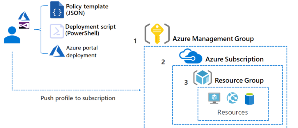 An Azure Policy overview along with deployment scope and process. (Source) 