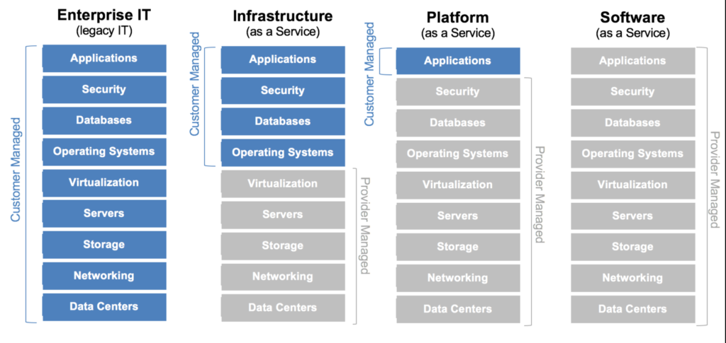 The image shows what a customer is responsible for vs. a cloud provider for the different cloud deployment models (Source)