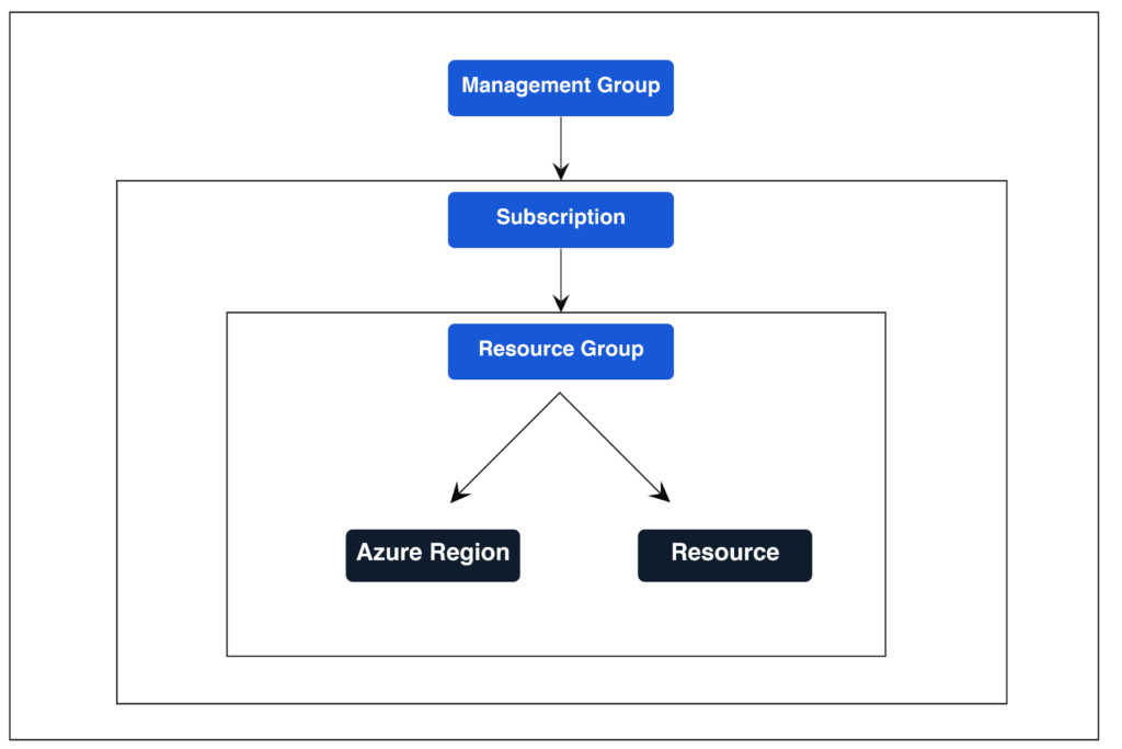 The diagram shows the relationship between a Resource Group and an Azure Subscription and Management Group. The Resource Group is associated with an Azure Region and has Resources under it.
