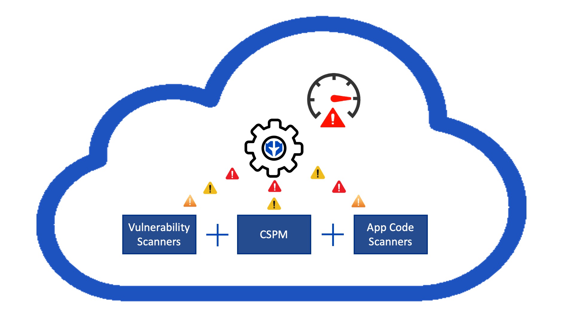 A diagram of alerts flowing from boxes labeled Vulnerability Scanners + CSPM + App Code Scanners into Paladin Cloud to be prioritized