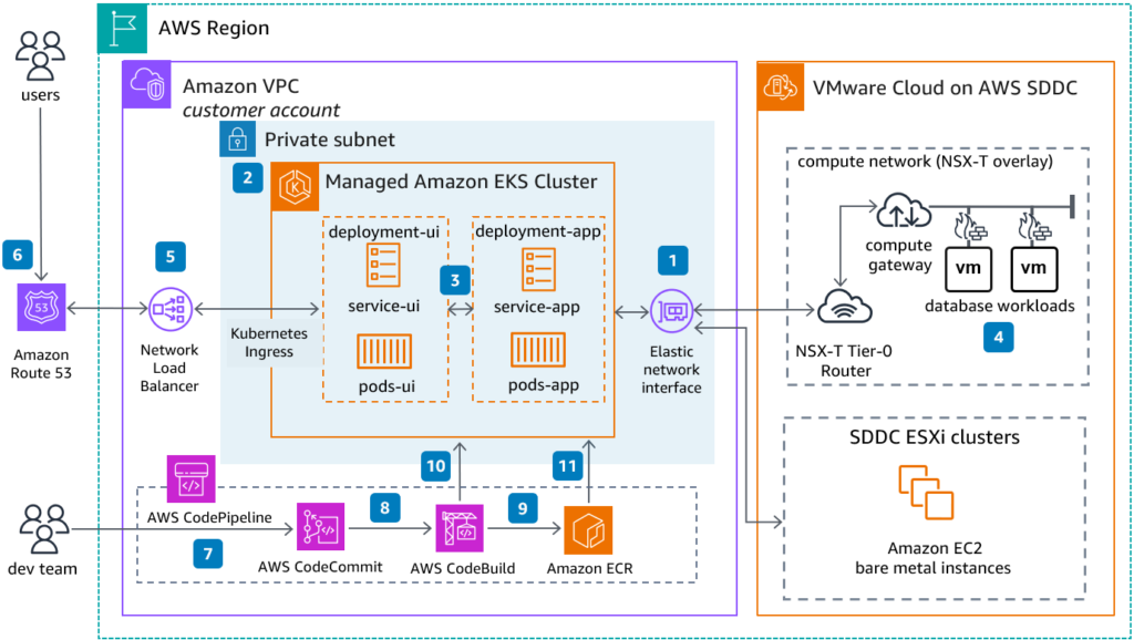 Example AWS cloud application architecture (Source)
