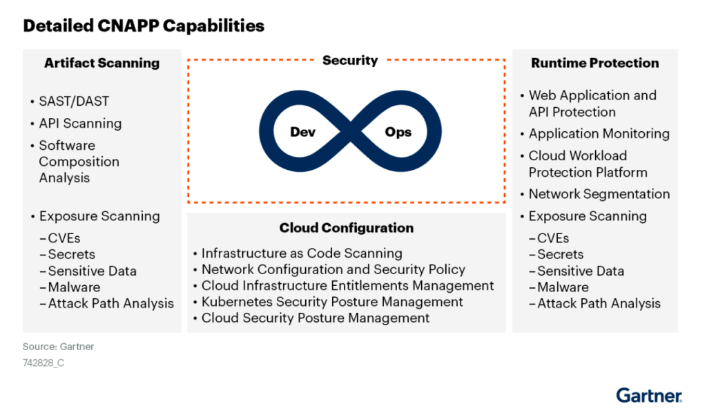 CNAPP platforms combine the capabilities of multiple security tools into a single platform (Source)